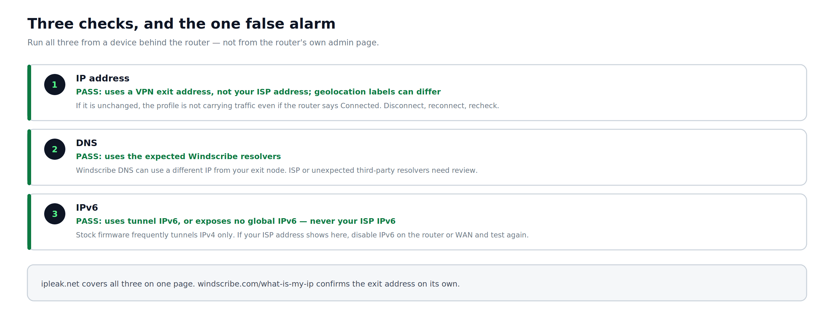 Three router VPN verification checks for the VPN exit address, Windscribe DNS, and IPv6 bypass